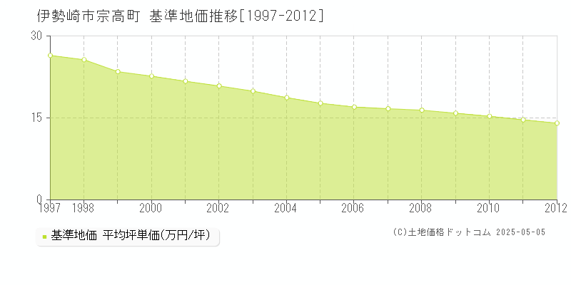 宗高町(伊勢崎市)の基準地価推移グラフ(坪単価)[1997-2012年]