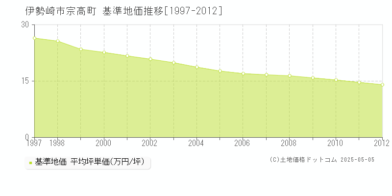 伊勢崎市宗高町の基準地価推移グラフ 