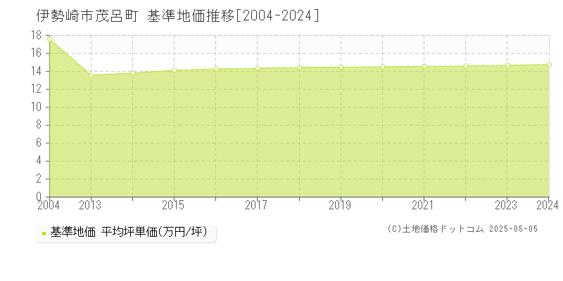 茂呂町(伊勢崎市)の基準地価推移グラフ(坪単価)[2004-2024年]