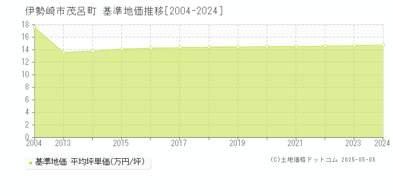 伊勢崎市茂呂町の基準地価推移グラフ 