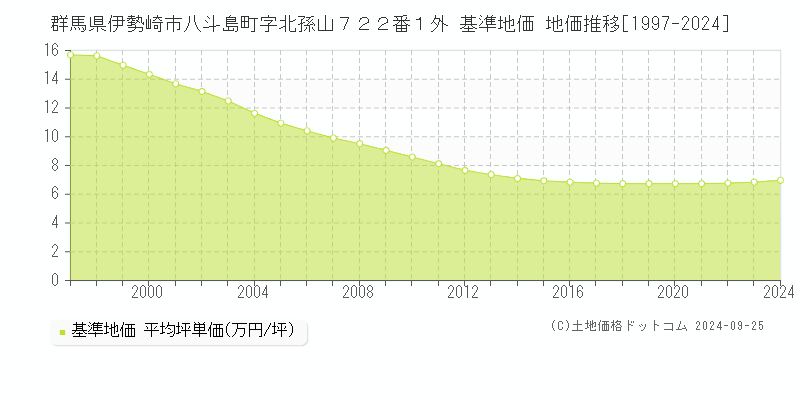 群馬県伊勢崎市八斗島町字北孫山７２２番１外 基準地価 地価推移[1997-2024]