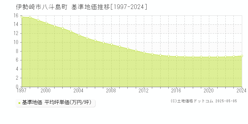 八斗島町(伊勢崎市)の基準地価推移グラフ(坪単価)[1997-2024年]