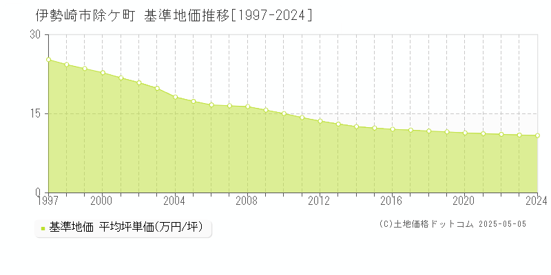 除ケ町(伊勢崎市)の基準地価推移グラフ(坪単価)[1997-2024年]