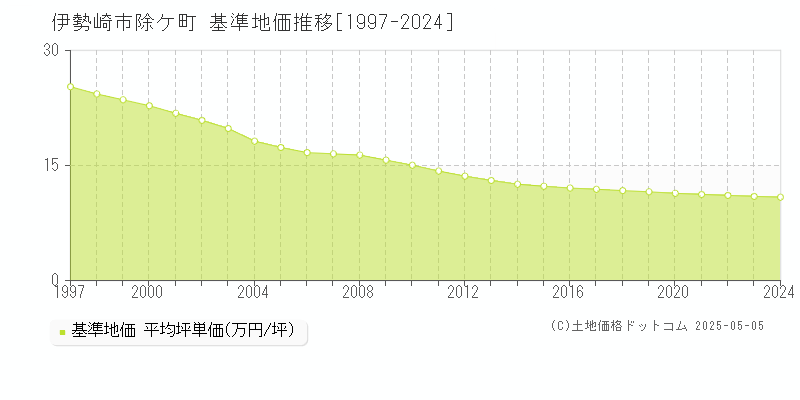 伊勢崎市除ケ町の基準地価推移グラフ 