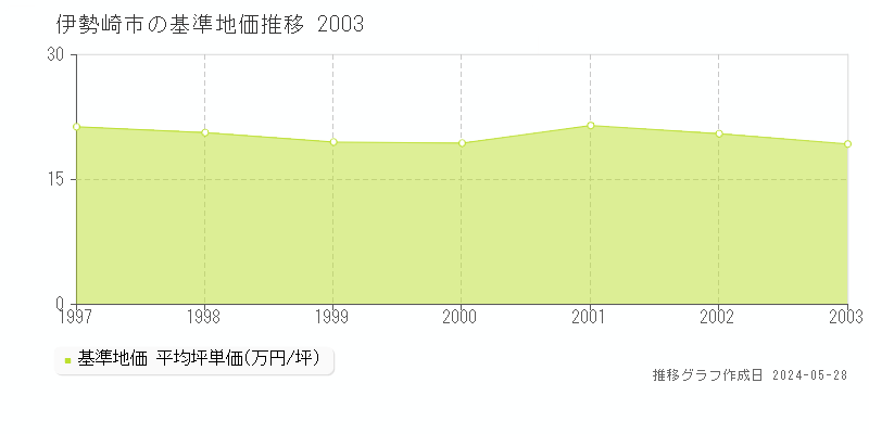 伊勢崎市の基準地価推移グラフ 