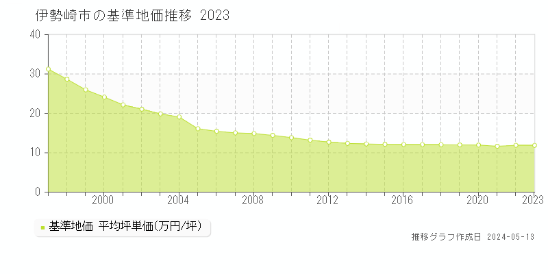 伊勢崎市全域の基準地価推移グラフ 