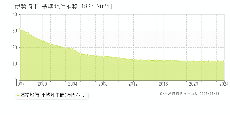 伊勢崎市(群馬県)の基準地価推移グラフ(坪単価)[1997-2024年]
