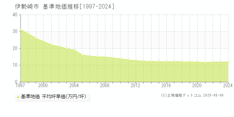 伊勢崎市全域の基準地価推移グラフ 