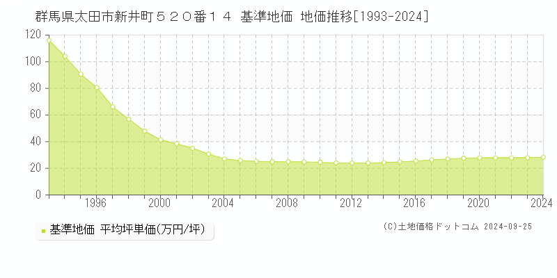 群馬県太田市新井町５２０番１４ 基準地価 地価推移[1993-2024]