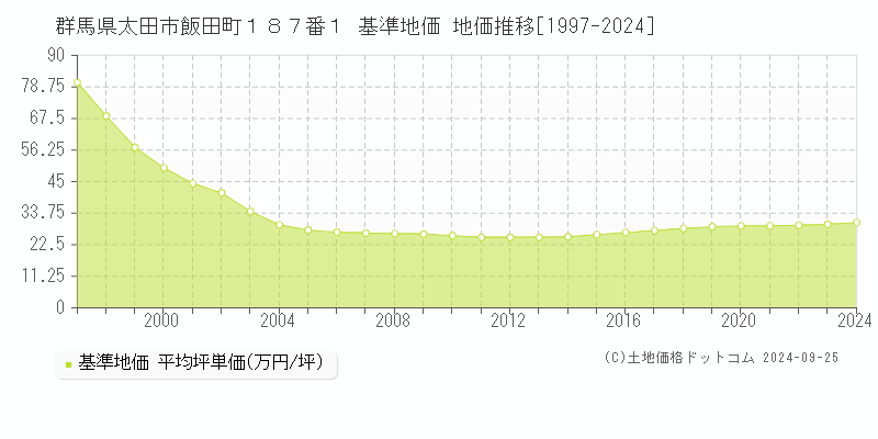 群馬県太田市飯田町１８７番１ 基準地価 地価推移[1997-2024]