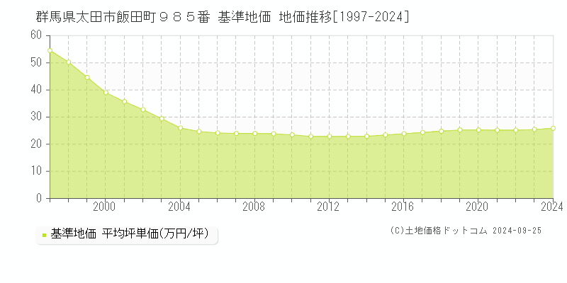 群馬県太田市飯田町９８５番 基準地価 地価推移[1997-2024]