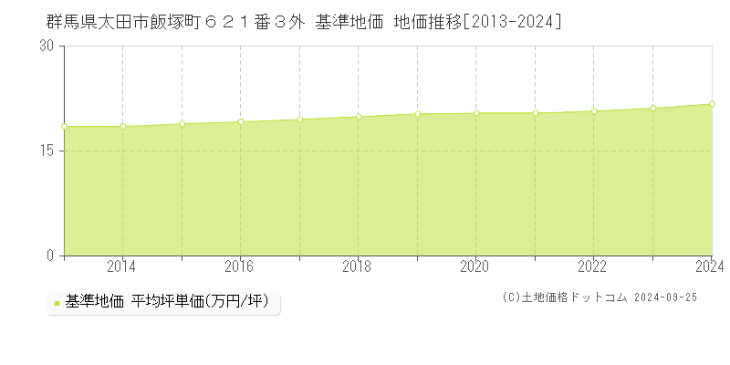 群馬県太田市飯塚町６２１番３外 基準地価 地価推移[2013-2024]