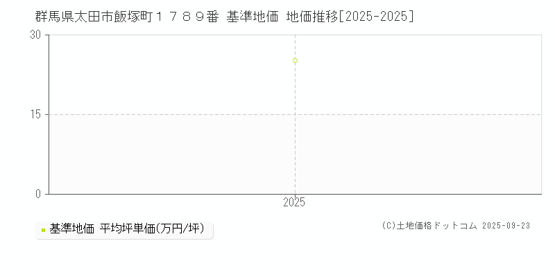群馬県太田市飯塚町１７８９番 基準地価 地価推移[2025-2025]