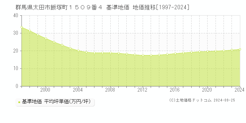 群馬県太田市飯塚町１５０９番４ 基準地価 地価推移[1997-2024]