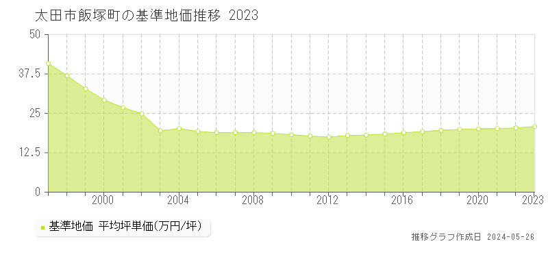 太田市飯塚町の基準地価推移グラフ 