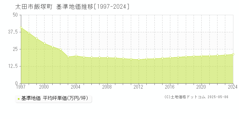 飯塚町(太田市)の基準地価推移グラフ(坪単価)[1997-2024年]