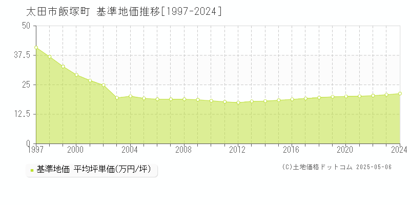 太田市飯塚町の基準地価推移グラフ 