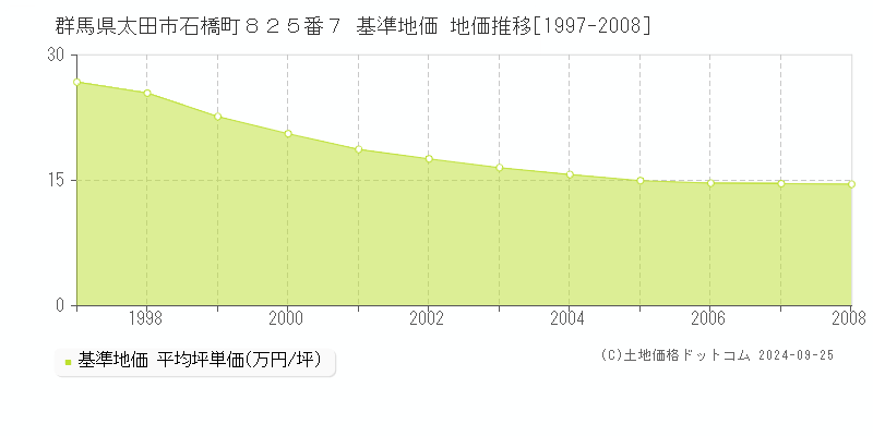 群馬県太田市石橋町８２５番７ 基準地価 地価推移[1997-2008]