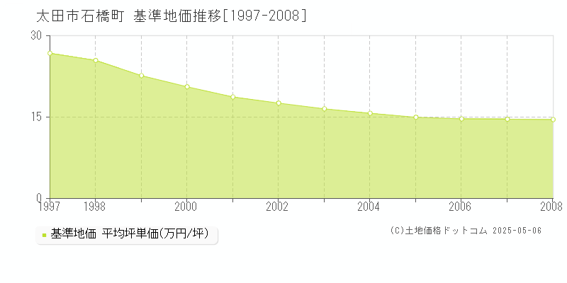 石橋町(太田市)の基準地価推移グラフ(坪単価)[1997-2008年]