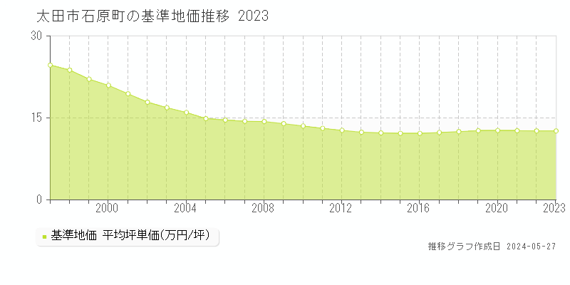 太田市石原町の基準地価推移グラフ 