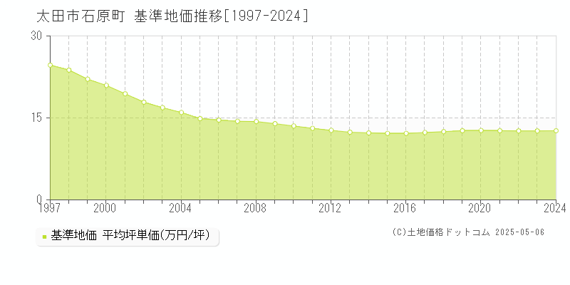 石原町(太田市)の基準地価推移グラフ(坪単価)[1997-2024年]