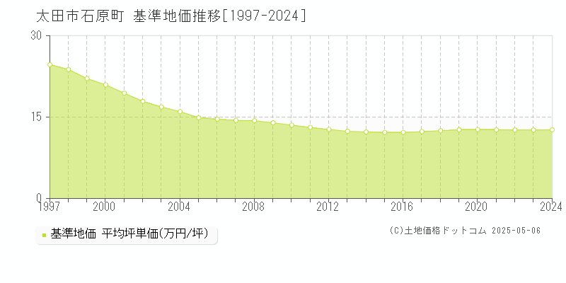 太田市石原町の基準地価推移グラフ 