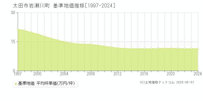 太田市岩瀬川町の基準地価推移グラフ 