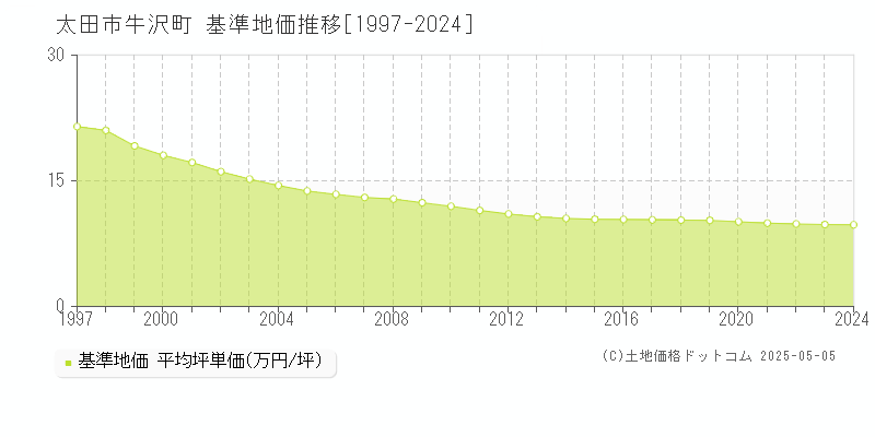 牛沢町(太田市)の基準地価推移グラフ(坪単価)[1997-2024年]