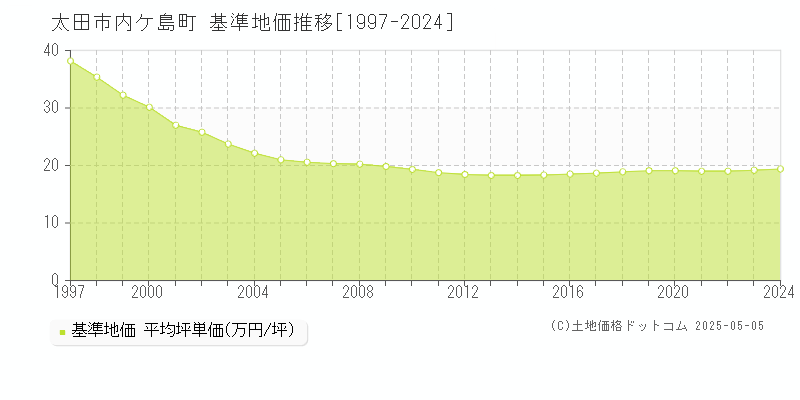 内ケ島町(太田市)の基準地価推移グラフ(坪単価)[1997-2024年]