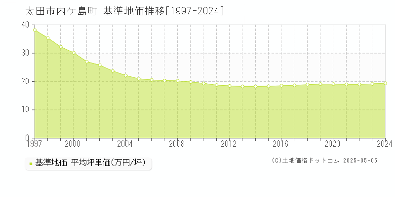 太田市内ケ島町の基準地価推移グラフ 