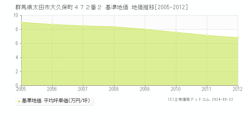 群馬県太田市大久保町４７２番２ 基準地価 地価推移[2005-2012]