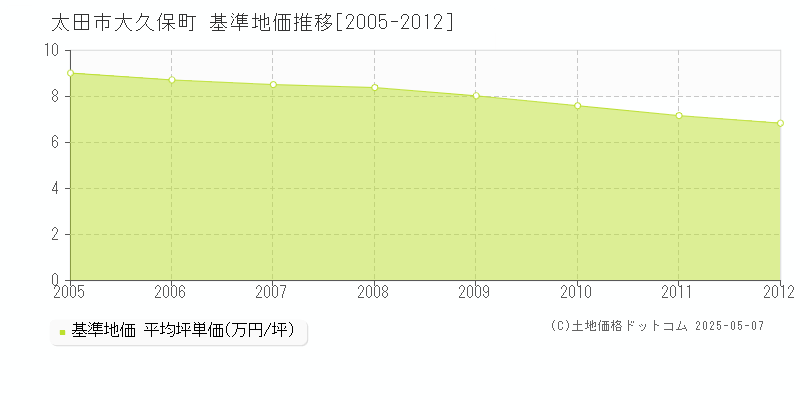 大久保町(太田市)の基準地価推移グラフ(坪単価)[2005-2012年]