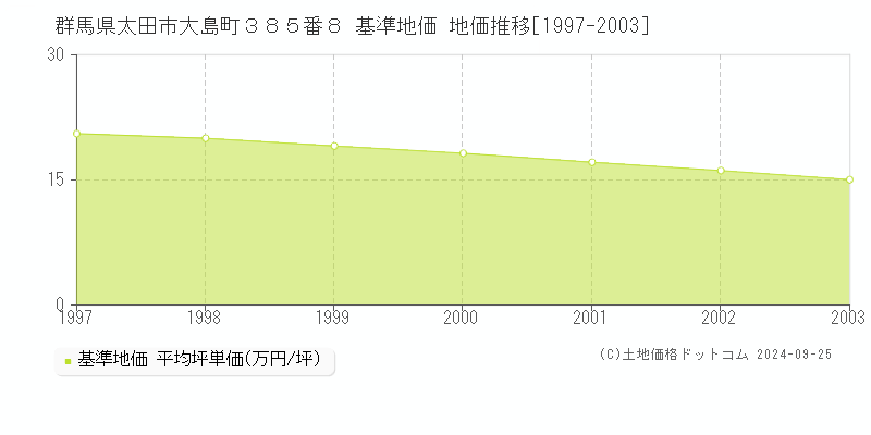 群馬県太田市大島町３８５番８ 基準地価 地価推移[1997-2003]
