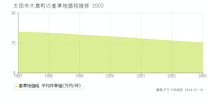 太田市大島町の基準地価推移グラフ 