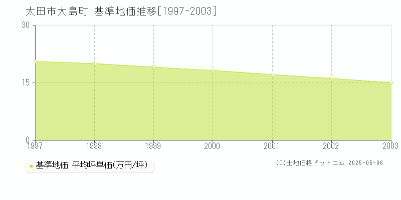 大島町(太田市)の基準地価推移グラフ(坪単価)[1997-2003年]
