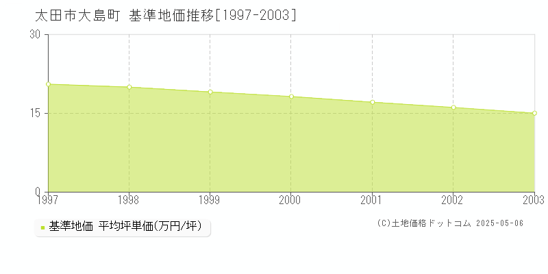 太田市大島町の基準地価推移グラフ 