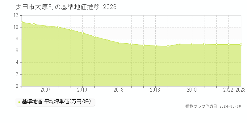 太田市大原町の基準地価推移グラフ 