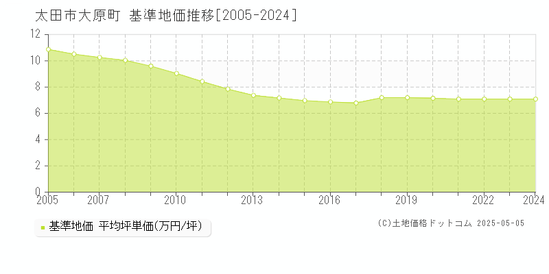 大原町(太田市)の基準地価推移グラフ(坪単価)[2005-2024年]