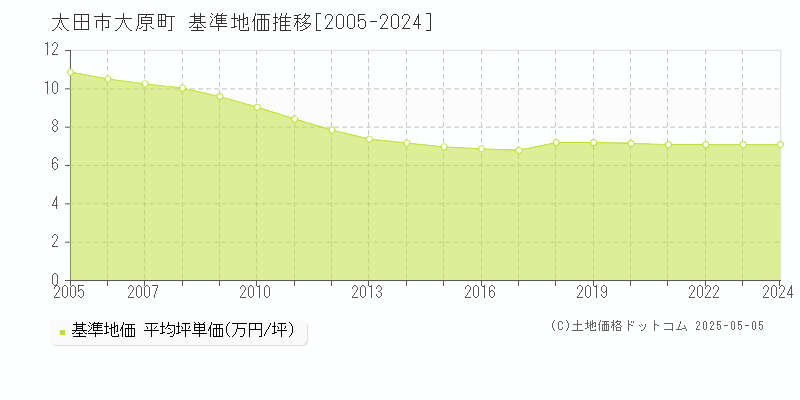 太田市大原町の基準地価推移グラフ 