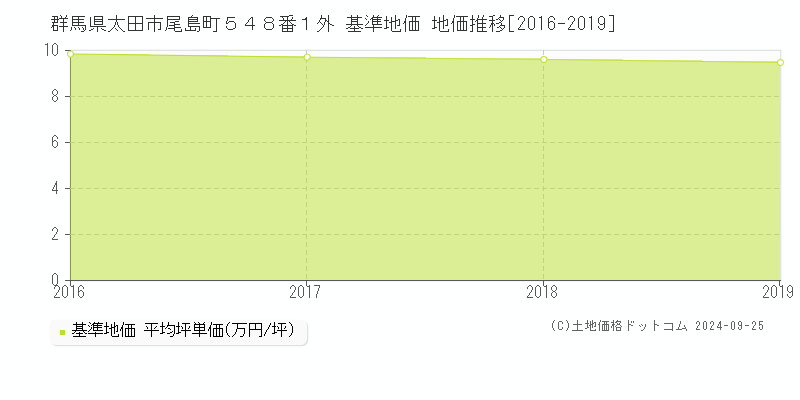 群馬県太田市尾島町５４８番１外 基準地価 地価推移[2016-2019]