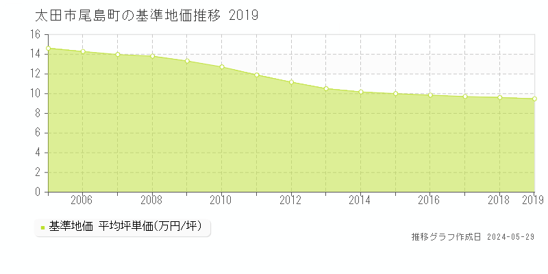 太田市尾島町の基準地価推移グラフ 