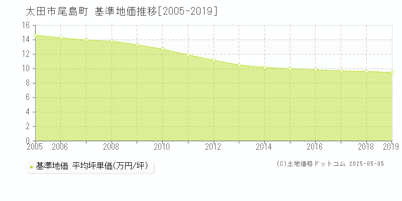 尾島町(太田市)の基準地価推移グラフ(坪単価)[2005-2019年]