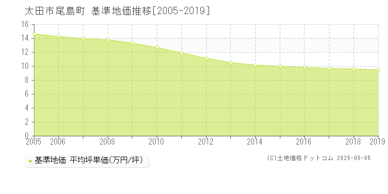 太田市尾島町の基準地価推移グラフ 