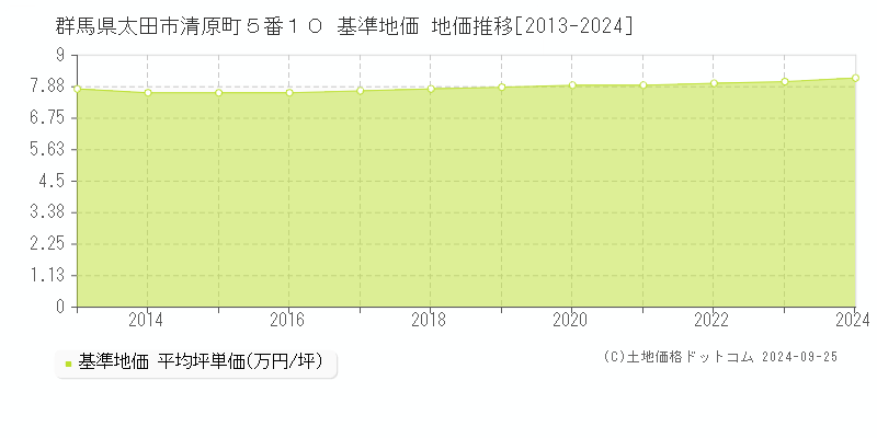 群馬県太田市清原町５番１０ 基準地価 地価推移[2013-2024]