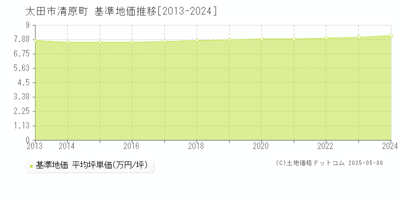 清原町(太田市)の基準地価推移グラフ(坪単価)[2013-2024年]