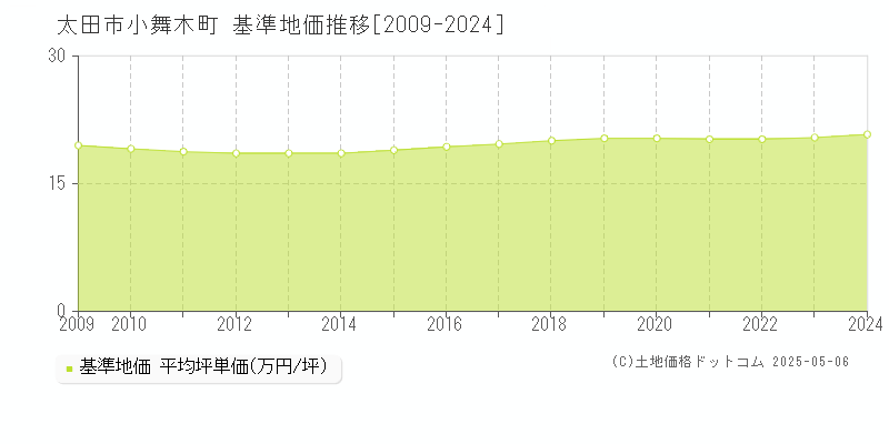 小舞木町(太田市)の基準地価推移グラフ(坪単価)[2009-2024年]