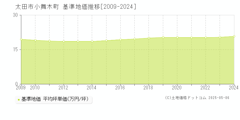 太田市小舞木町の基準地価推移グラフ 