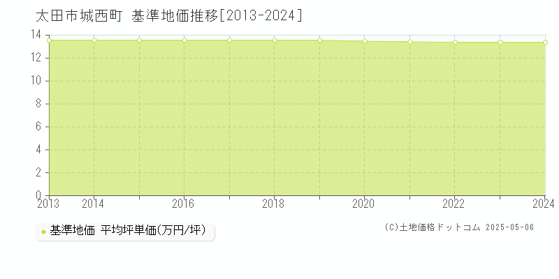 城西町(太田市)の基準地価推移グラフ(坪単価)[2013-2024年]