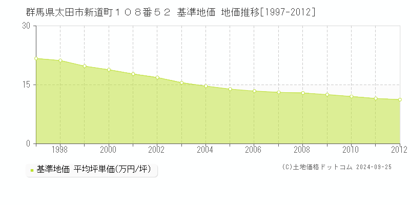 群馬県太田市新道町１０８番５２ 基準地価 地価推移[1997-2012]