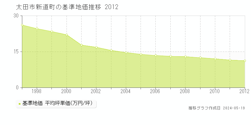太田市新道町の基準地価推移グラフ 